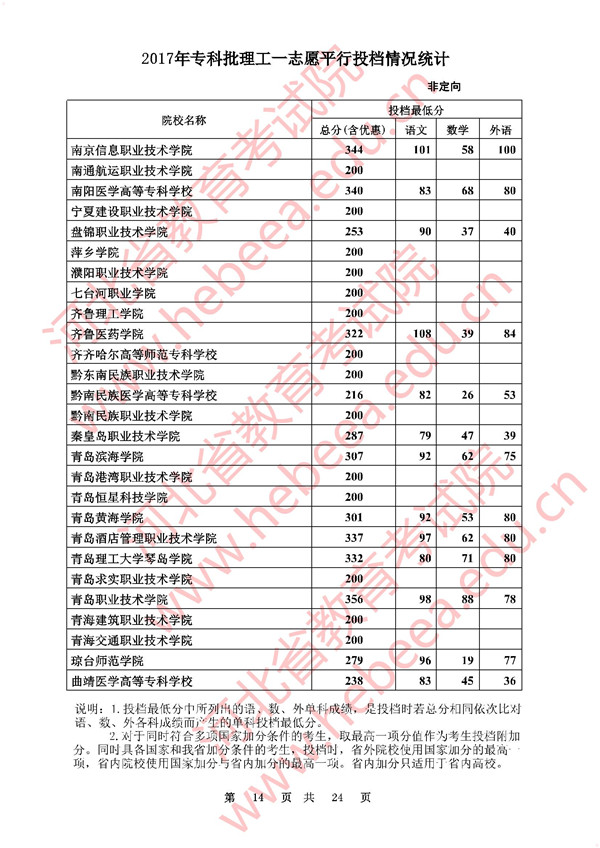 河北2017高考专科批一志愿平行投档分数线(理工类)