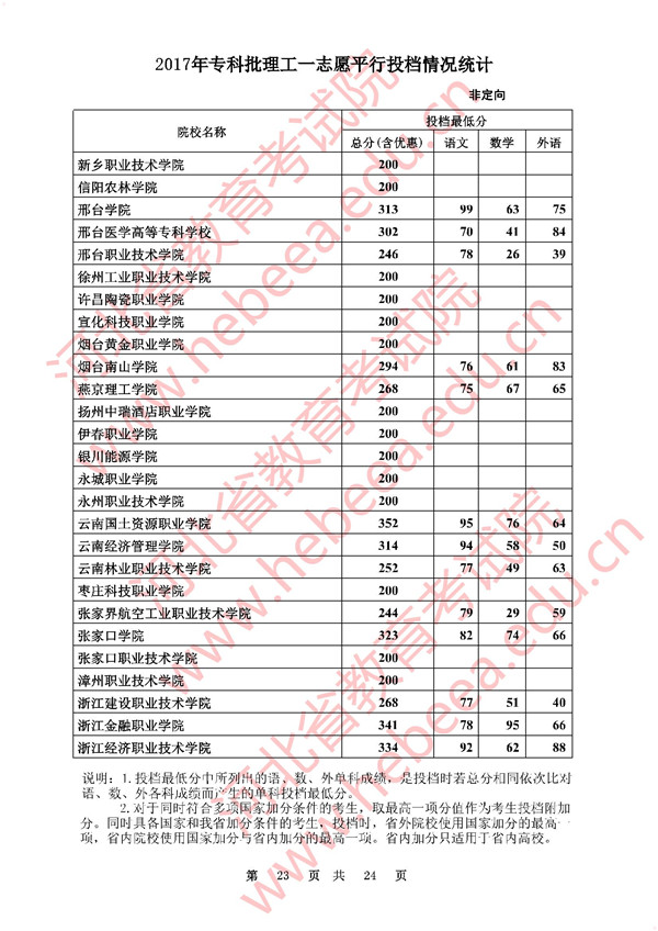 河北2017高考专科批一志愿平行投档分数线(理工类)