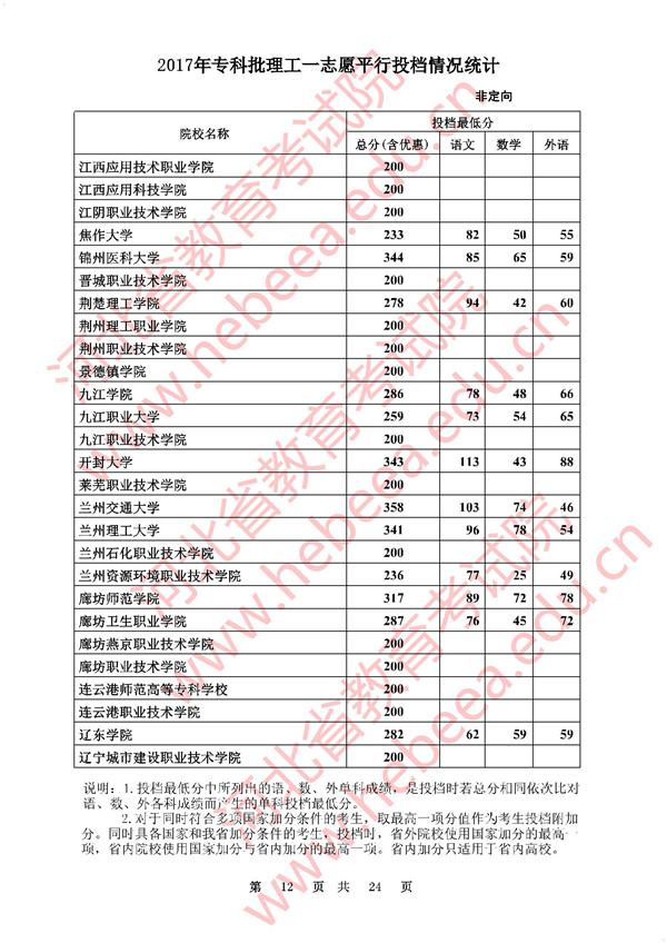 河北2017高考专科批一志愿平行投档分数线(理工类)