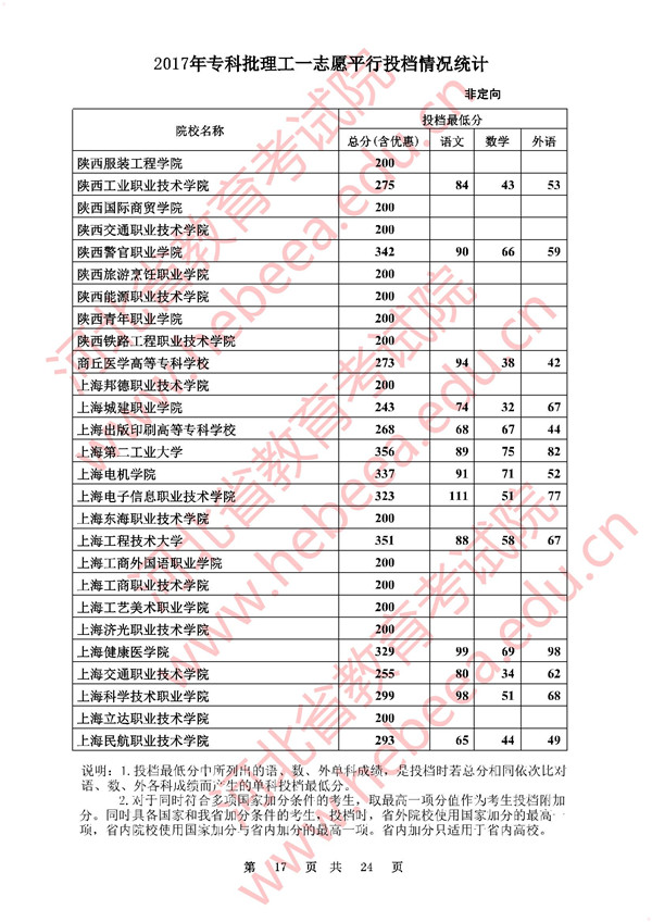 河北2017高考专科批一志愿平行投档分数线(理工类)