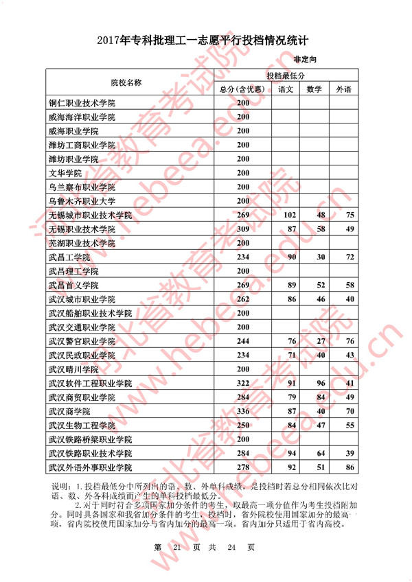 河北2017高考专科批一志愿平行投档分数线(理工类)