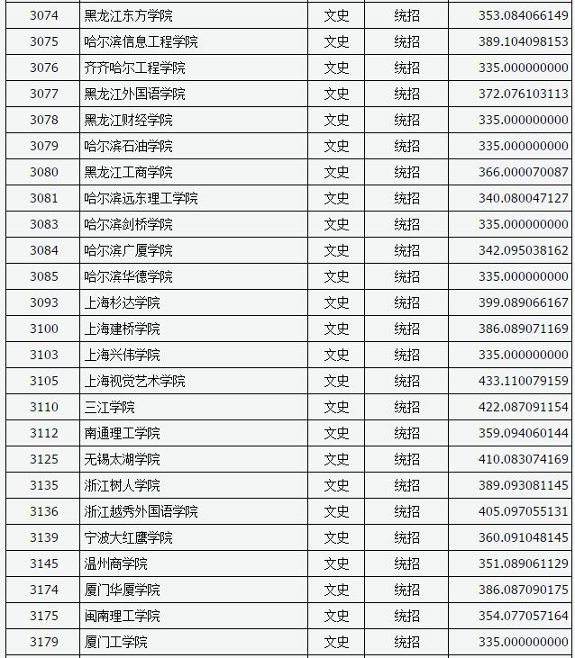 山西2017高考本科二批C类投档分数线(文史类) 山西2017高考本科二批C类投档分数线(文史类)