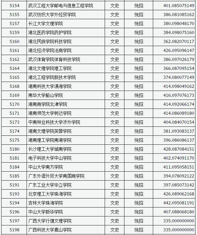 山西2017高考本科二批C类投档分数线(文史类) 山西2017高考本科二批C类投档分数线(文史类)