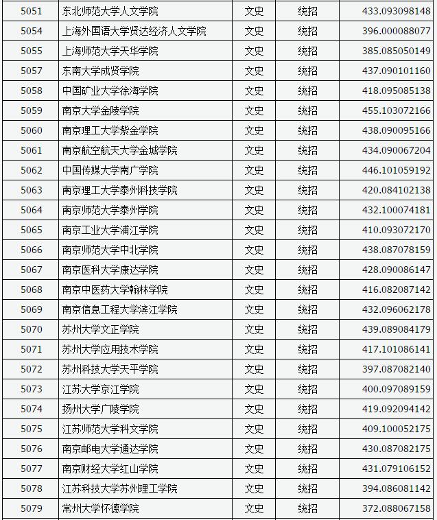 山西2017高考本科二批C类投档分数线(文史类) 山西2017高考本科二批C类投档分数线(文史类)