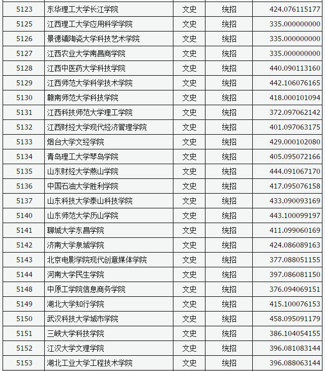 山西2017高考本科二批C类投档分数线(文史类)