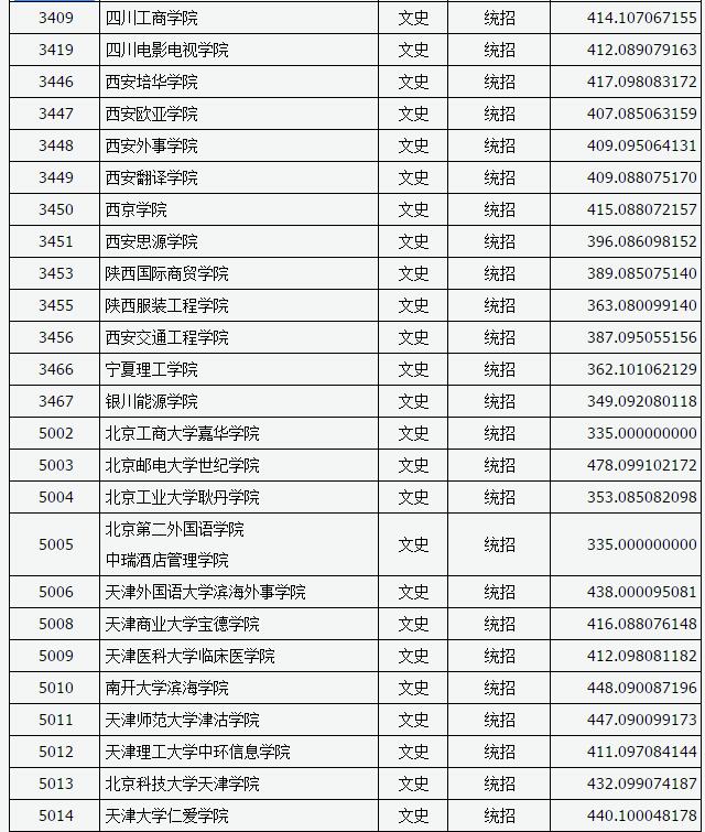 山西2017高考本科二批C类投档分数线(文史类)