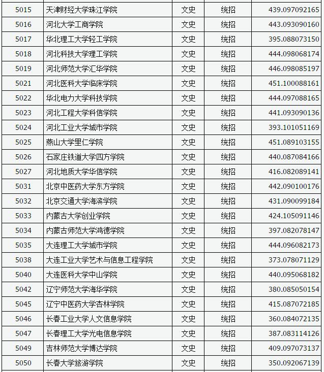 山西2017高考本科二批C类投档分数线(文史类) 山西2017高考本科二批C类投档分数线(文史类)