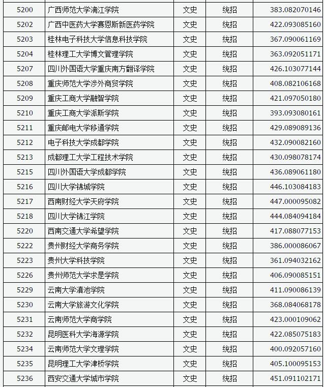 山西2017高考本科二批C类投档分数线(文史类)