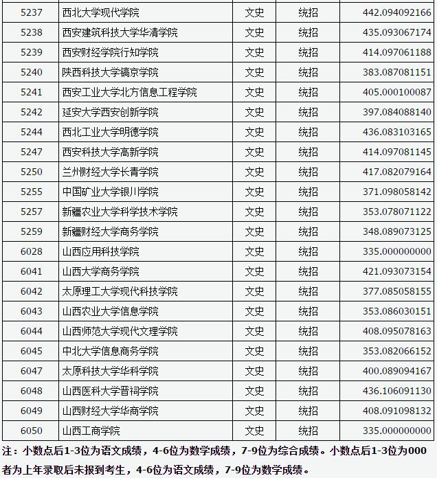 山西2017高考本科二批C类投档分数线(文史类) 山西2017高考本科二批C类投档分数线(文史类)