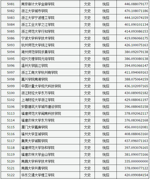 山西2017高考本科二批C类投档分数线(文史类)