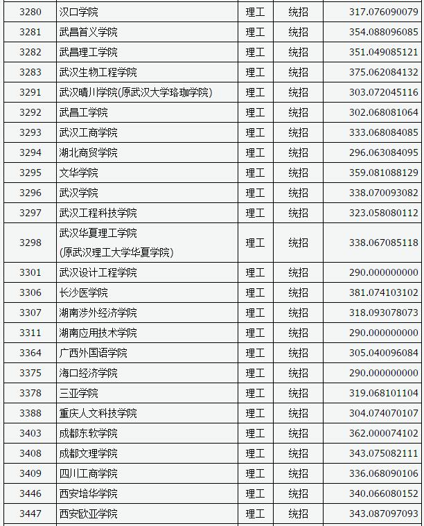 山西2017高考本科二批C类投档分数线(理工类)