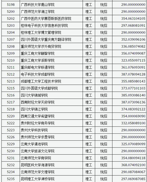 山西2017高考本科二批C类投档分数线(理工类)