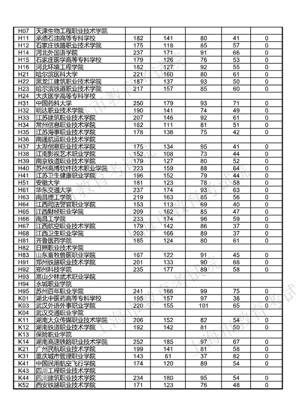 上海2017高考高职(专科)普通批次投档分数线