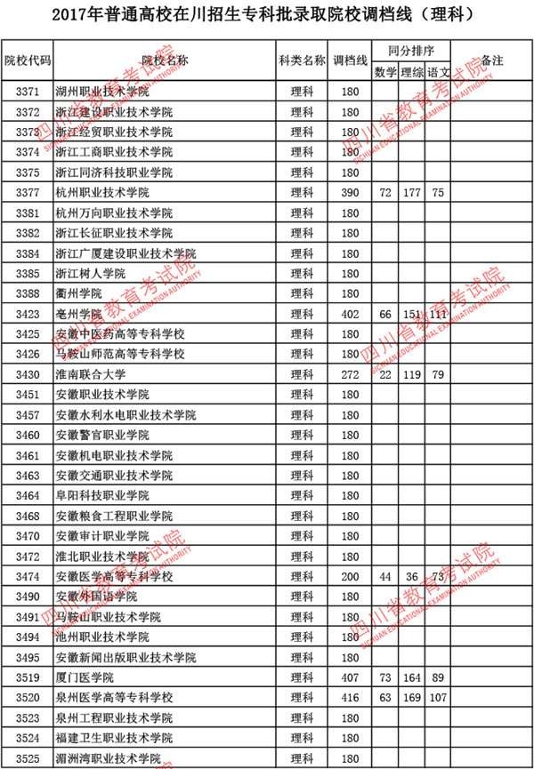 四川2017高考专科批调档线(理工类)