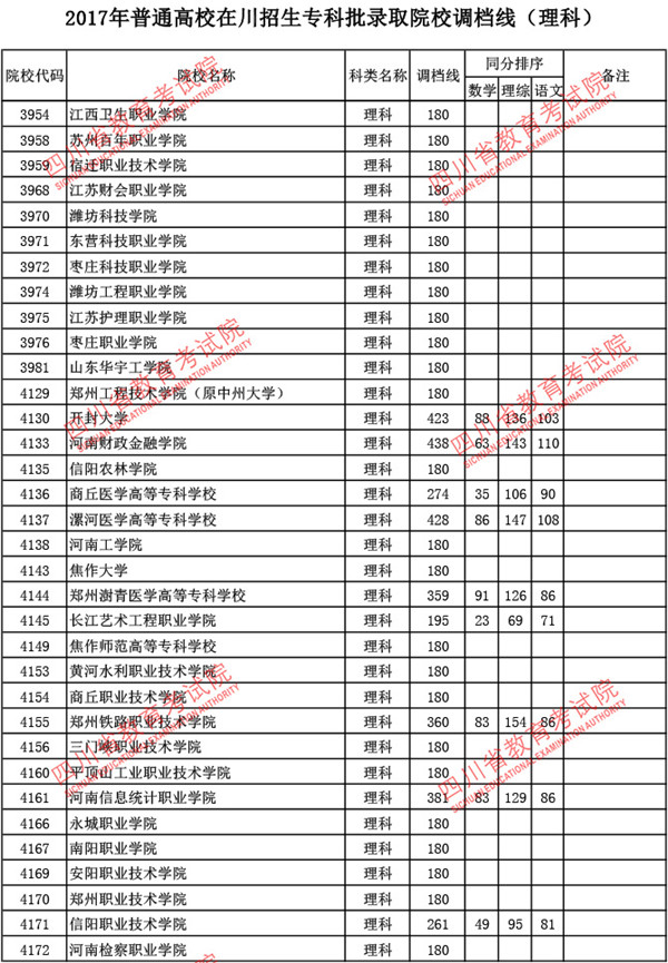四川2017高考专科批调档线(理工类)