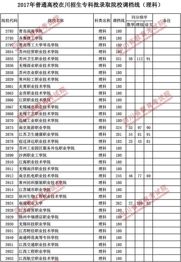 四川2017高考专科批调档线(理工类)