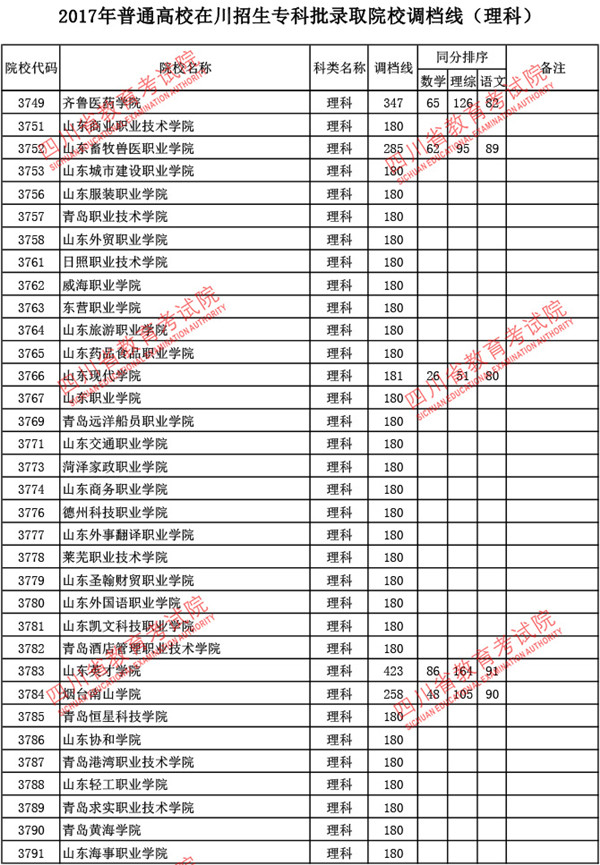 四川2017高考专科批调档线(理工类) 四川2017高考专科批调档线(理工类)
