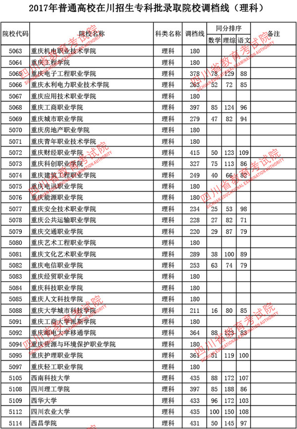 四川2017高考专科批调档线(理工类)