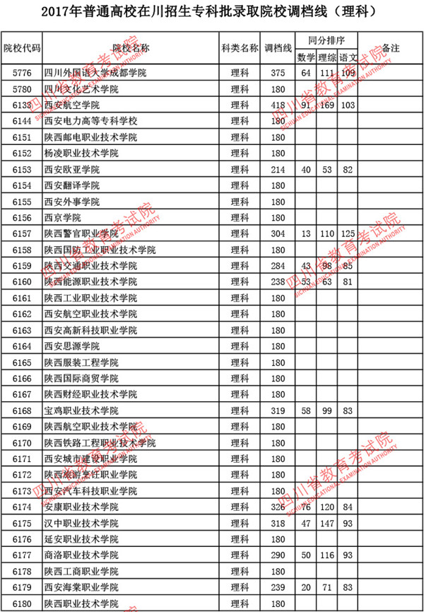 四川2017高考专科批调档线(理工类)