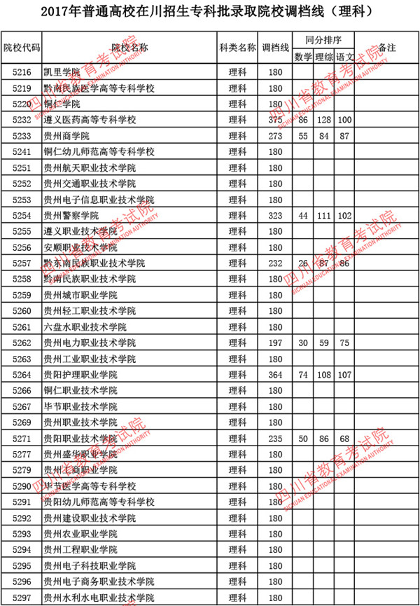 四川2017高考专科批调档线(理工类)