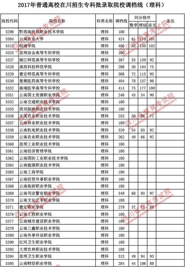 四川2017高考专科批调档线(理工类)