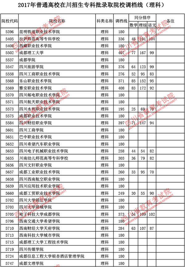四川2017高考专科批调档线(理工类)