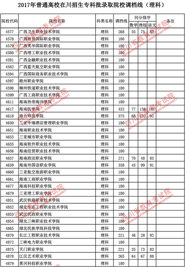 四川2017高考专科批调档线(理工类)