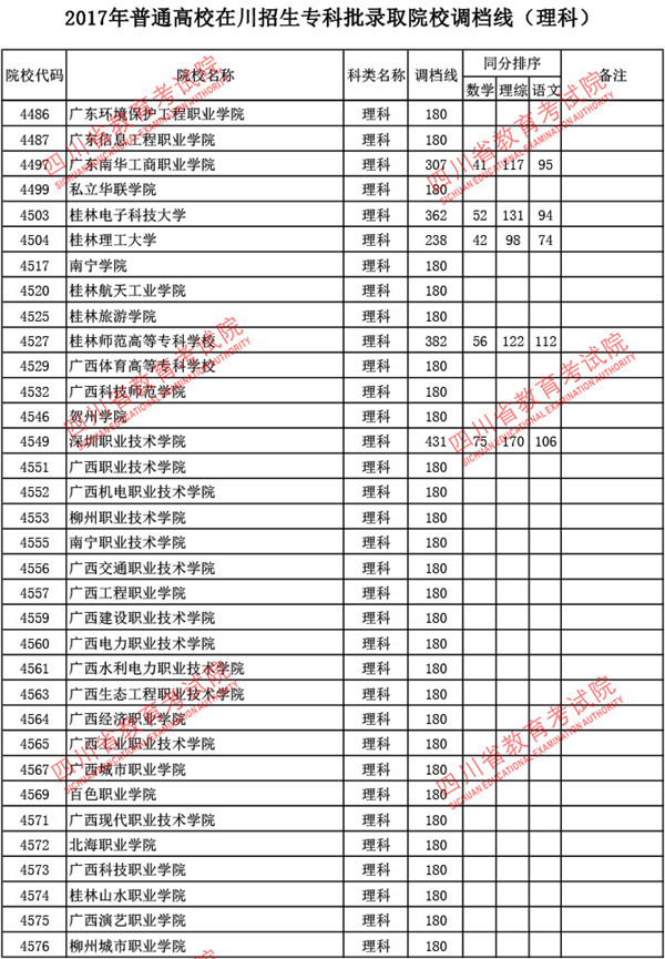四川2017高考专科批调档线(理工类)