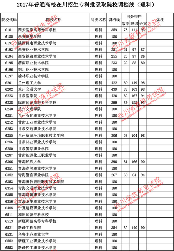 四川2017高考专科批调档线(理工类)