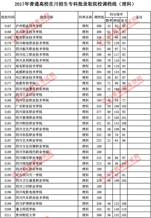 四川2017高考专科批调档线(理工类)