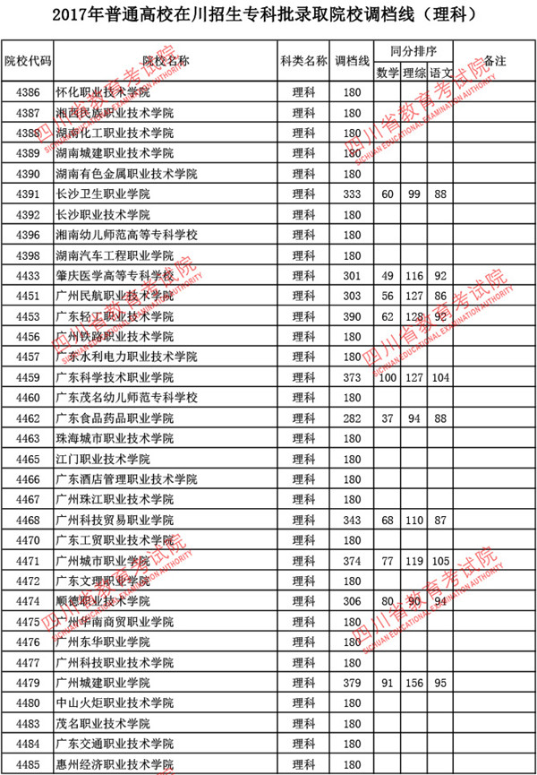 四川2017高考专科批调档线(理工类)