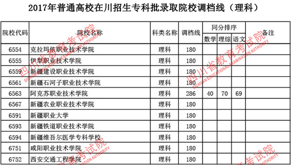 四川2017高考专科批调档线(理工类)
