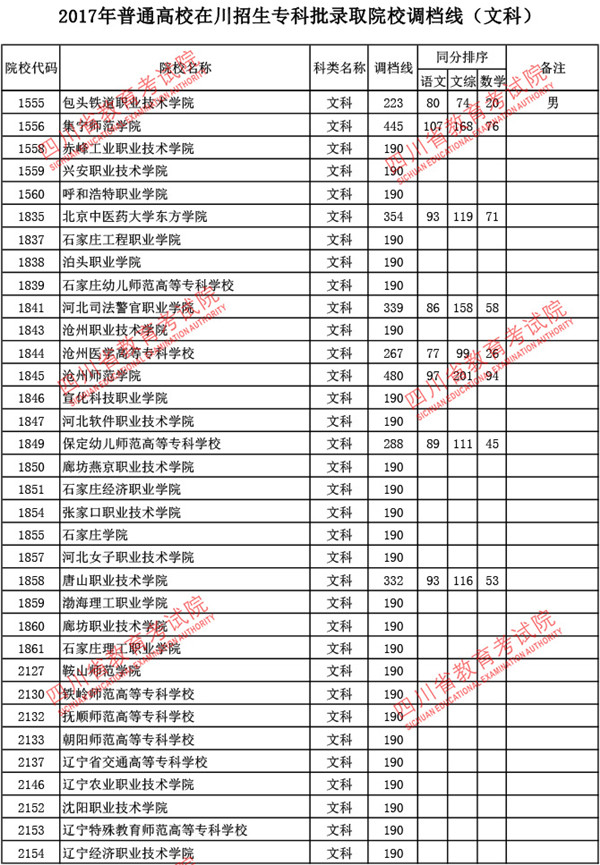 四川2017高考专科批调档线(文史类) 四川2017高考专科批调档线(文史类)