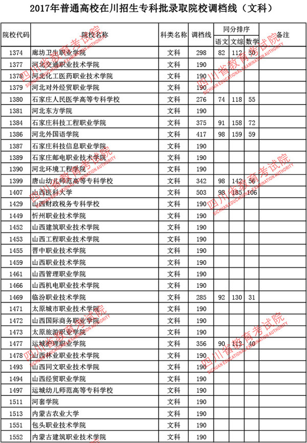 四川2017高考专科批调档线(文史类) 四川2017高考专科批调档线(文史类)