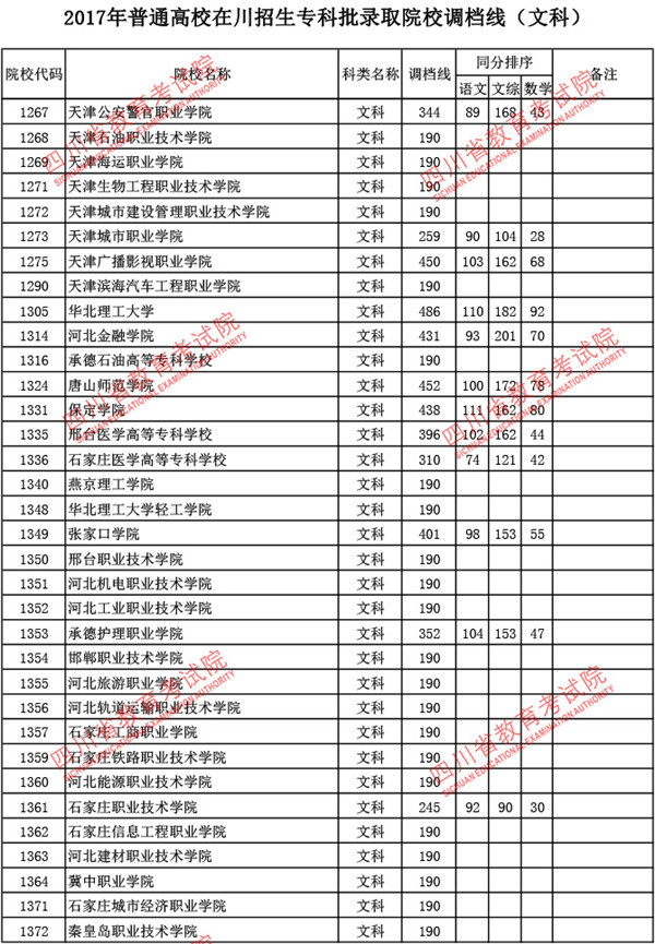 四川2017高考专科批调档线(文史类)