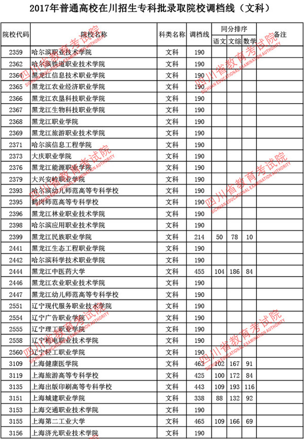 四川2017高考专科批调档线(文史类) 四川2017高考专科批调档线(文史类)
