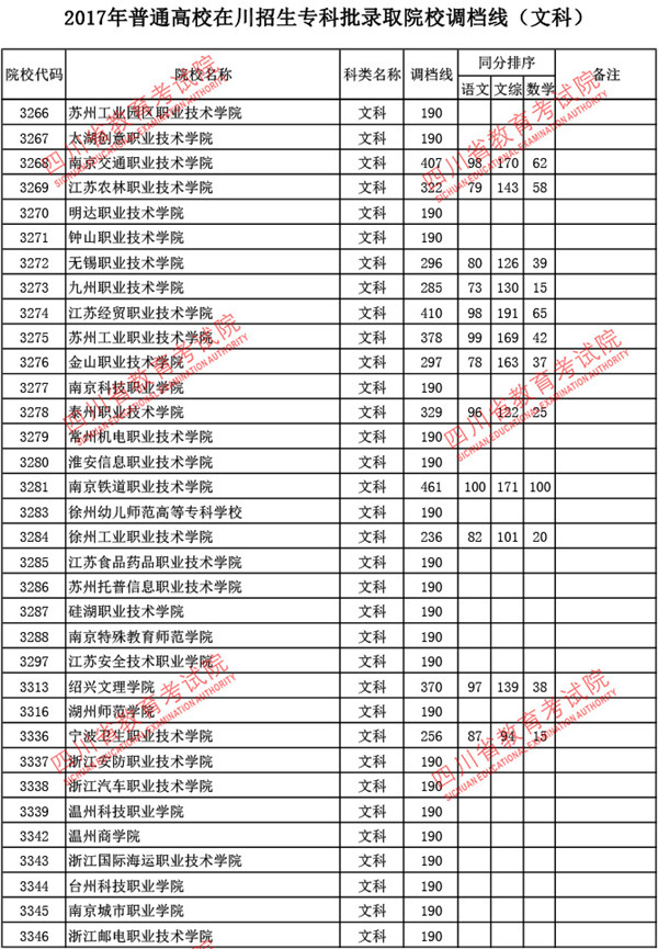四川2017高考专科批调档线(文史类)