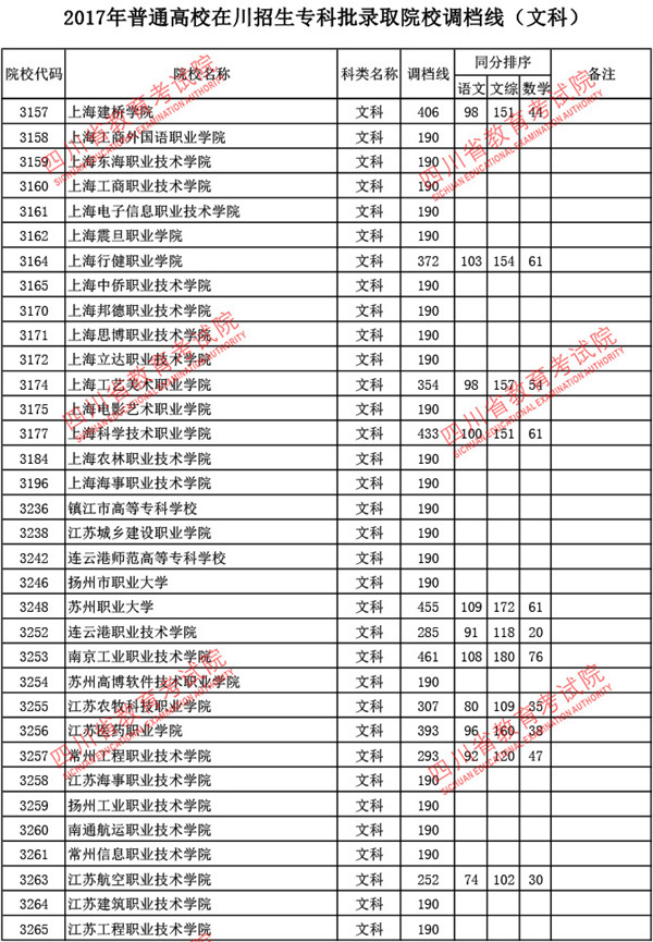 四川2017高考专科批调档线(文史类) 四川2017高考专科批调档线(文史类)