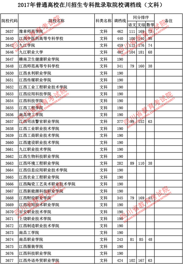 四川2017高考专科批调档线(文史类)