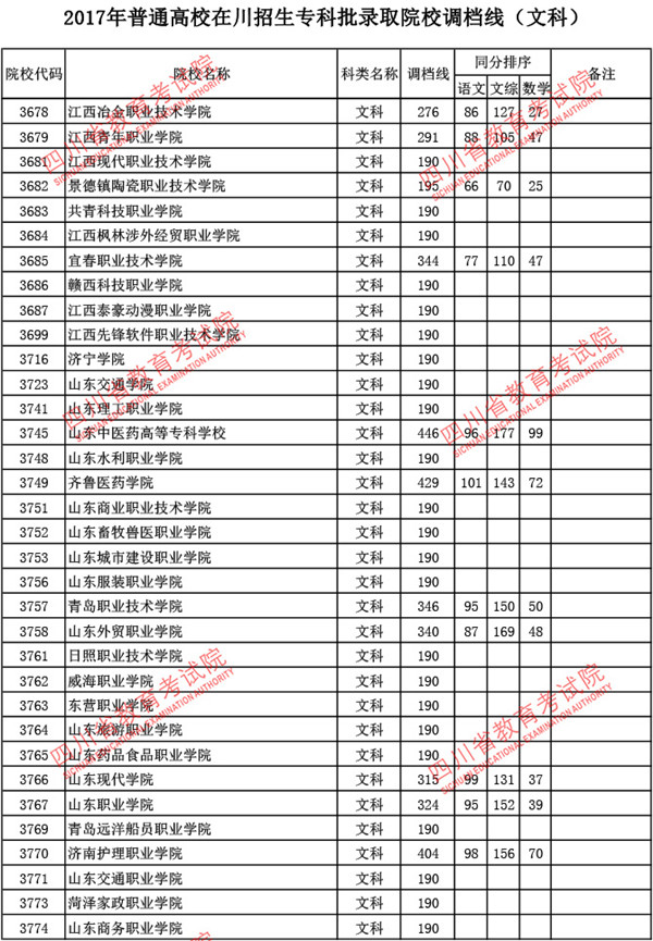 四川2017高考专科批调档线(文史类) 四川2017高考专科批调档线(文史类)