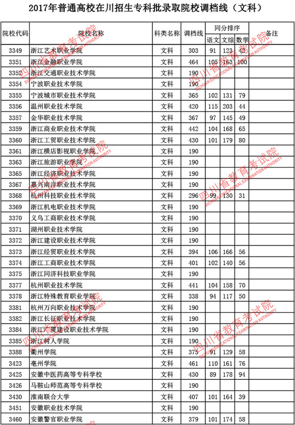 四川2017高考专科批调档线(文史类)