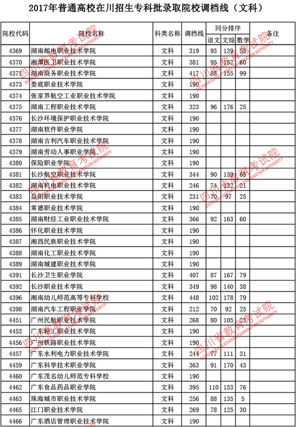 四川2017高考专科批调档线(文史类)