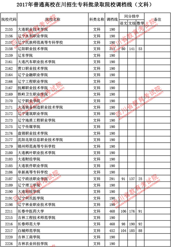 四川2017高考专科批调档线(文史类) 四川2017高考专科批调档线(文史类)
