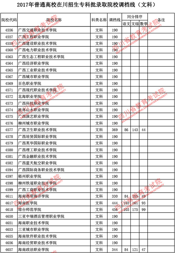四川2017高考专科批调档线(文史类)