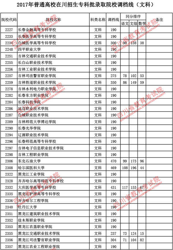 四川2017高考专科批调档线(文史类) 四川2017高考专科批调档线(文史类)