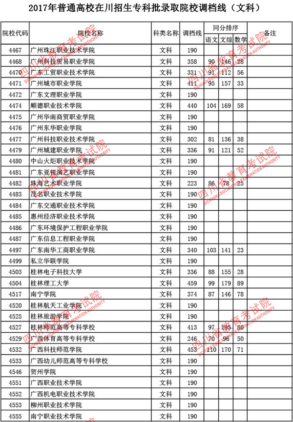 四川2017高考专科批调档线(文史类)