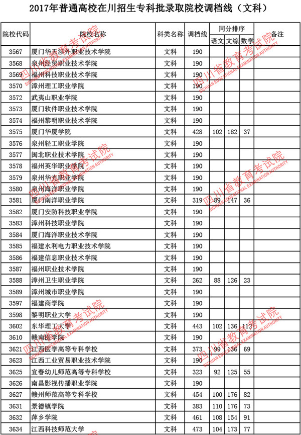 四川2017高考专科批调档线(文史类) 四川2017高考专科批调档线(文史类)
