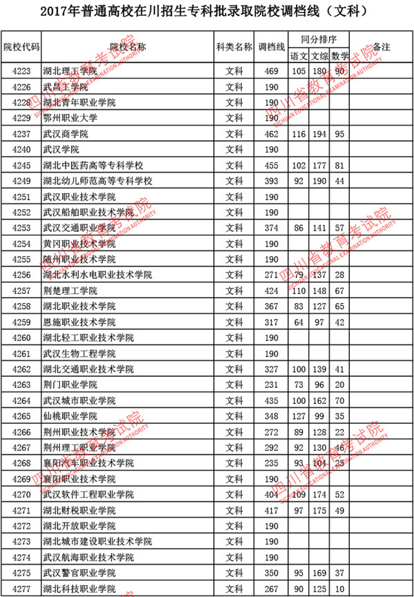 四川2017高考专科批调档线(文史类) 四川2017高考专科批调档线(文史类)