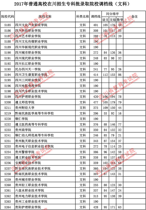 四川2017高考专科批调档线(文史类)