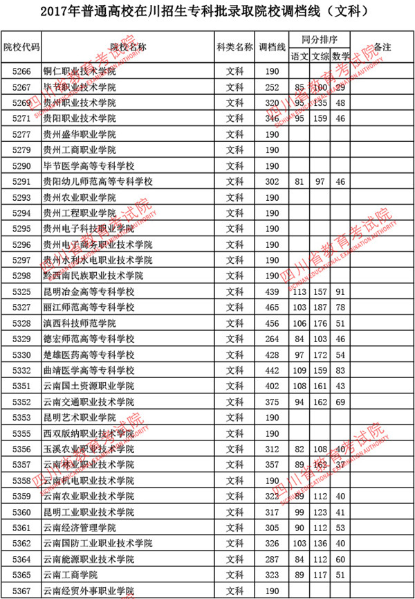 四川2017高考专科批调档线(文史类)
